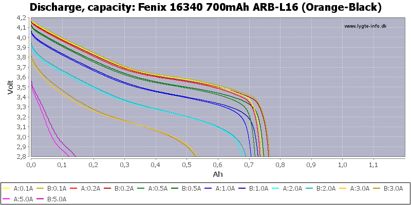 Fenix%2016340%20700mAh%20ARB-L16%20(Orange-Black)-Capacity.png