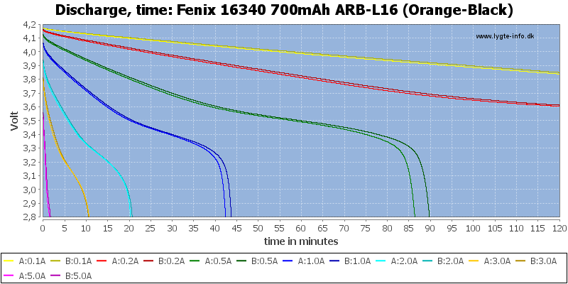 Fenix%2016340%20700mAh%20ARB-L16%20(Orange-Black)-CapacityTime.png