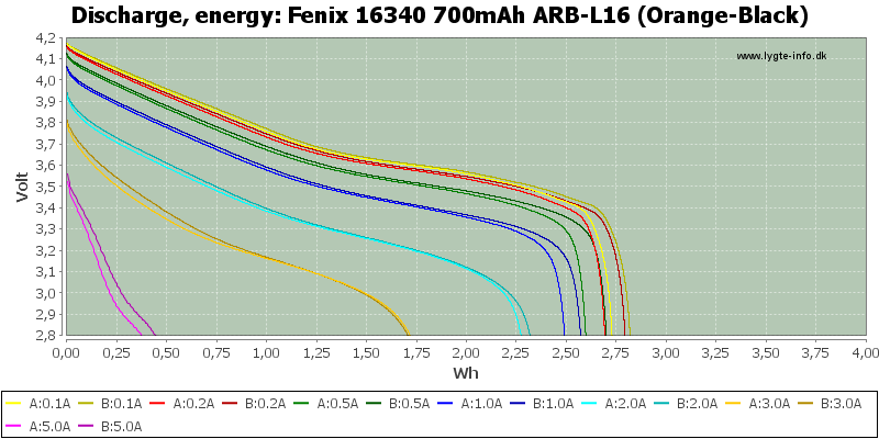 Fenix%2016340%20700mAh%20ARB-L16%20(Orange-Black)-Energy.png