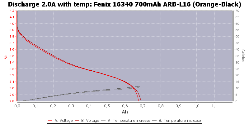Fenix%2016340%20700mAh%20ARB-L16%20(Orange-Black)-Temp-2.0.png