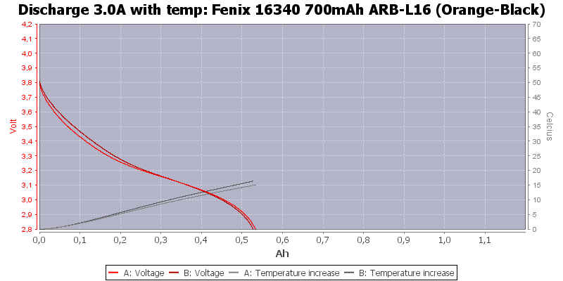 Fenix%2016340%20700mAh%20ARB-L16%20(Orange-Black)-Temp-3.0.png