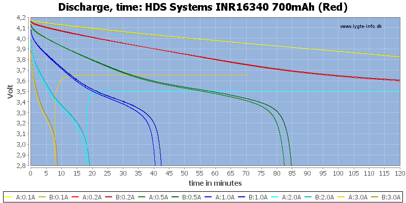 HDS%20Systems%20INR16340%20700mAh%20(Red)-CapacityTime.png