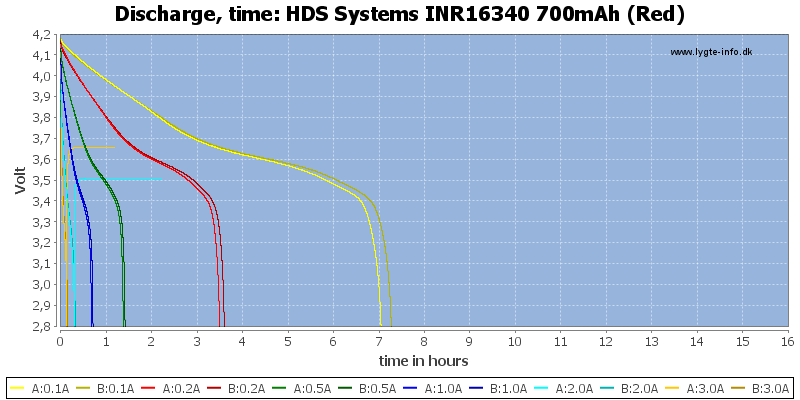 HDS%20Systems%20INR16340%20700mAh%20(Red)-CapacityTimeHours.png