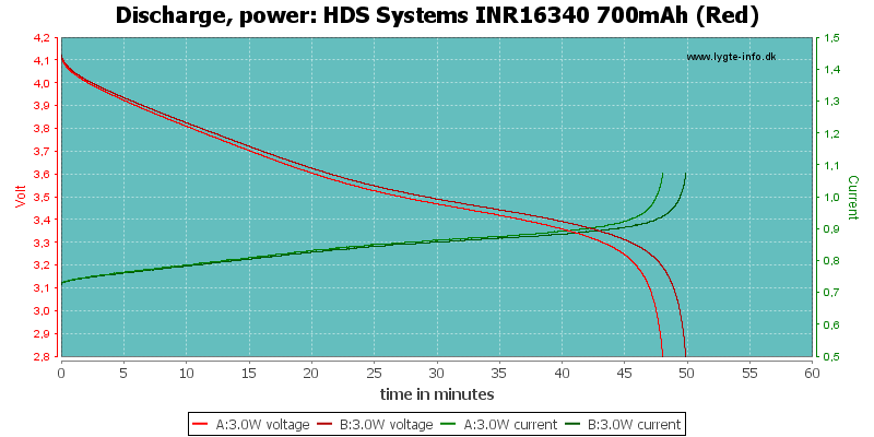 HDS%20Systems%20INR16340%20700mAh%20(Red)-PowerLoadTime.png