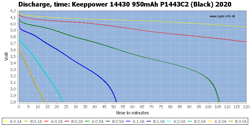 Keeppower%2014430%20950mAh%20P1443C2%20(Black)%202020-CapacityTime.png