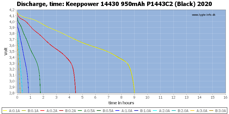 Keeppower%2014430%20950mAh%20P1443C2%20(Black)%202020-CapacityTimeHours.png