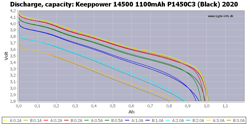 Keeppower%2014500%201100mAh%20P1450C3%20(Black)%202020-Capacity.png