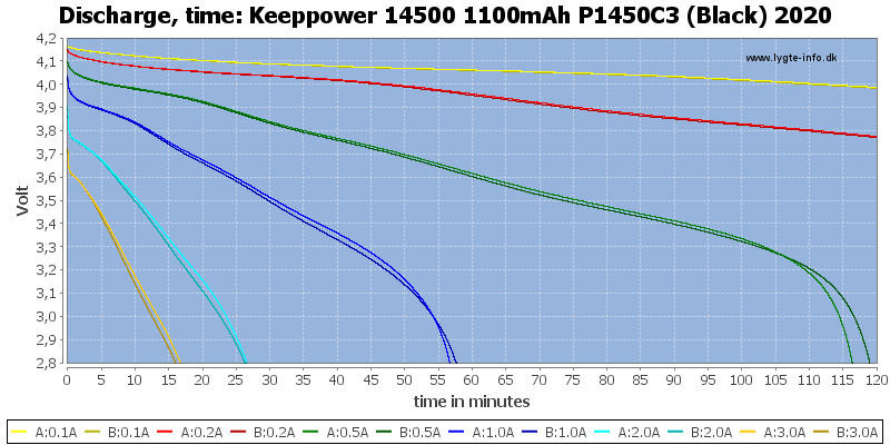 Keeppower%2014500%201100mAh%20P1450C3%20(Black)%202020-CapacityTime.png