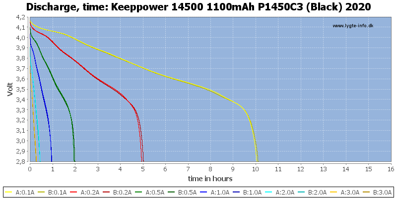 Keeppower%2014500%201100mAh%20P1450C3%20(Black)%202020-CapacityTimeHours.png