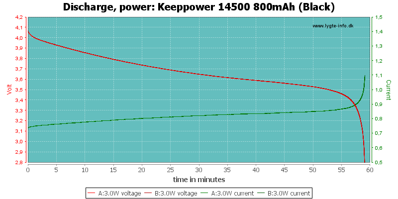 Keeppower%2014500%20800mAh%20(Black)-PowerLoadTime.png