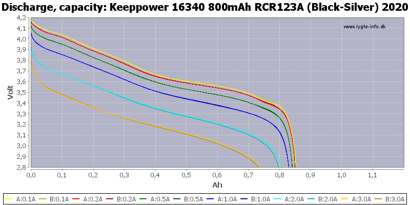 Keeppower%2016340%20800mAh%20RCR123A%20(Black-Silver)%202020-Capacity.png
