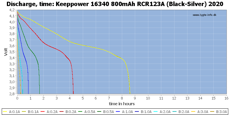 Keeppower%2016340%20800mAh%20RCR123A%20(Black-Silver)%202020-CapacityTimeHours.png