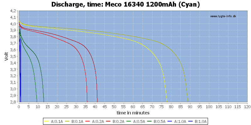 Meco%2016340%201200mAh%20(Cyan)-CapacityTime.png