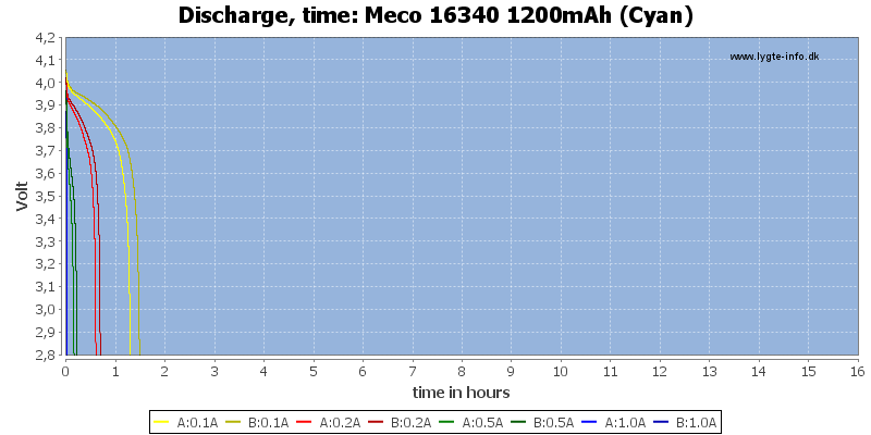 Meco%2016340%201200mAh%20(Cyan)-CapacityTimeHours.png