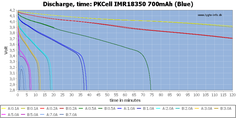 PKCell%20IMR18350%20700mAh%20(Blue)-CapacityTime.png