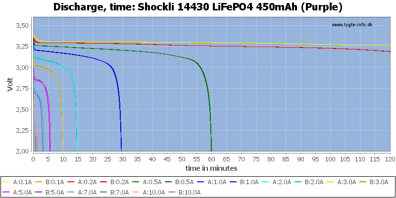 Shockli%2014430%20LiFePO4%20450mAh%20(Purple)-CapacityTime.png