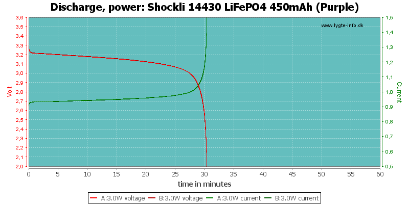 Shockli%2014430%20LiFePO4%20450mAh%20(Purple)-PowerLoadTime.png