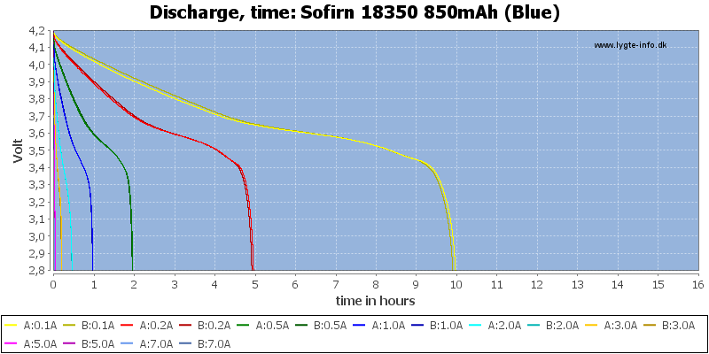 Sofirn%2018350%20850mAh%20(Blue)-CapacityTimeHours.png