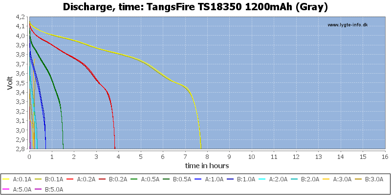 TangsFire%20TS18350%201200mAh%20(Gray)-CapacityTimeHours.png
