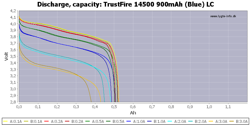 TrustFire%2014500%20900mAh%20(Blue)%20LC-Capacity.png
