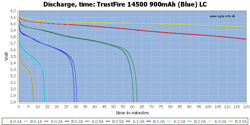 TrustFire%2014500%20900mAh%20(Blue)%20LC-CapacityTime.png