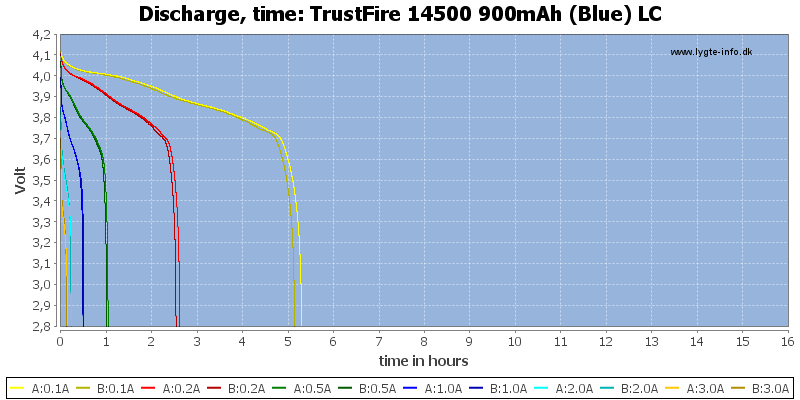 TrustFire%2014500%20900mAh%20(Blue)%20LC-CapacityTimeHours.png