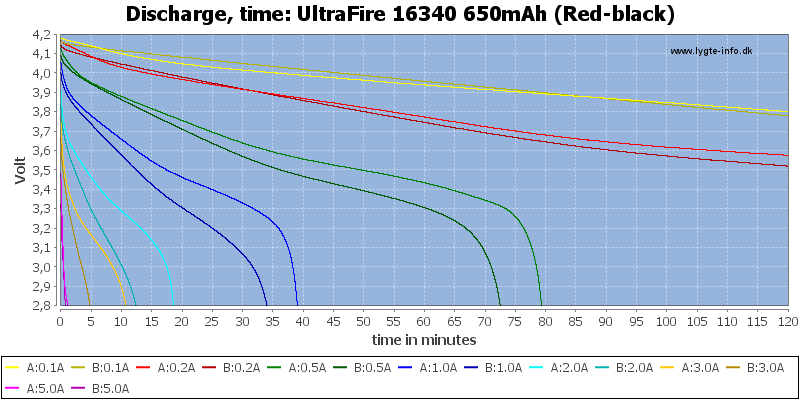 UltraFire%2016340%20650mAh%20(Red-black)-CapacityTime.png