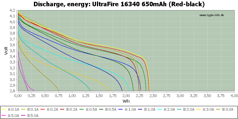 UltraFire%2016340%20650mAh%20(Red-black)-Energy.png