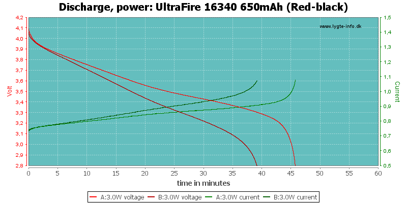 UltraFire%2016340%20650mAh%20(Red-black)-PowerLoadTime.png