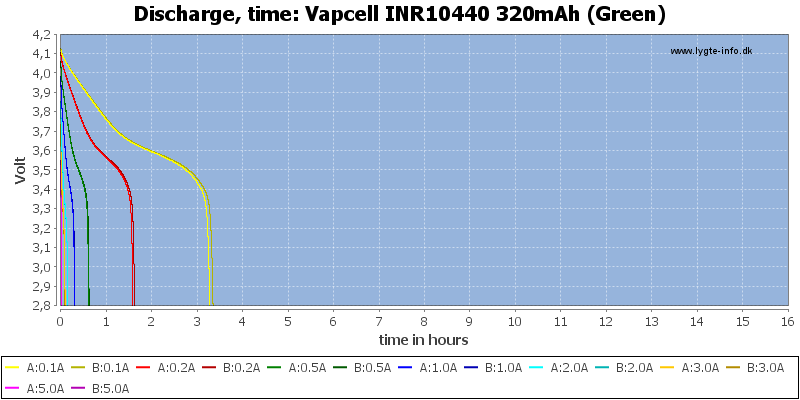 Vapcell%20INR10440%20320mAh%20(Green)-CapacityTimeHours.png