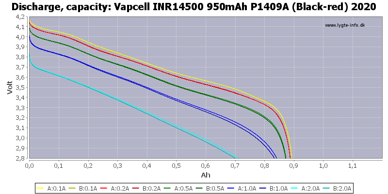 Vapcell%20INR14500%20950mAh%20P1409A%20(Black-red)%202020-Capacity.png