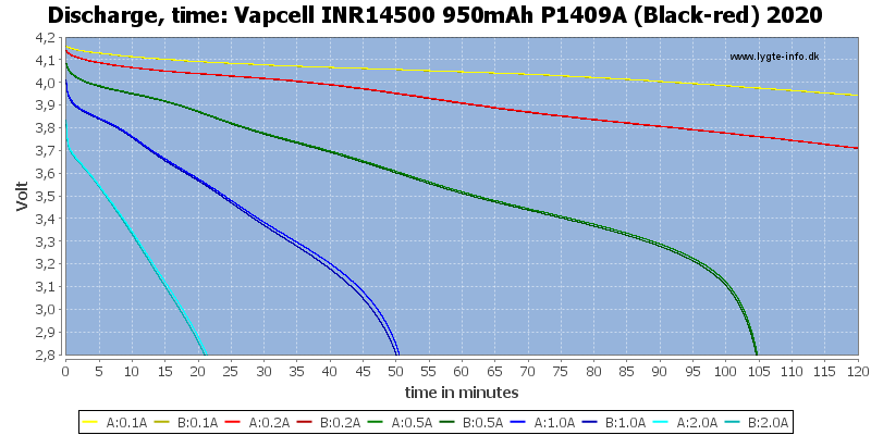 Vapcell%20INR14500%20950mAh%20P1409A%20(Black-red)%202020-CapacityTime.png