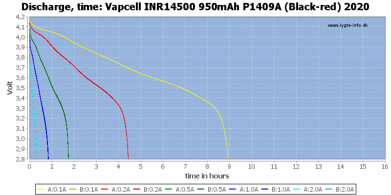 Vapcell%20INR14500%20950mAh%20P1409A%20(Black-red)%202020-CapacityTimeHours.png