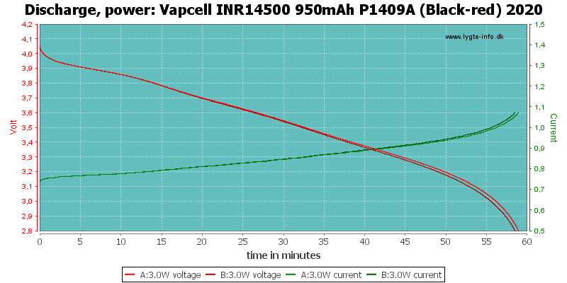 Vapcell%20INR14500%20950mAh%20P1409A%20(Black-red)%202020-PowerLoadTime.png