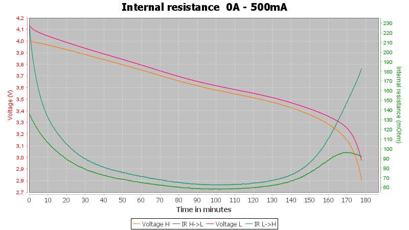 Vapcell%20INR16340%20800mAh%20%28White%29-Pulse-0.5A-10-10-2.8V-IR.png