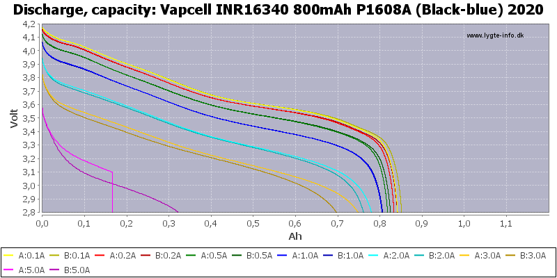 Vapcell%20INR16340%20800mAh%20P1608A%20(Black-blue)%202020-Capacity.png