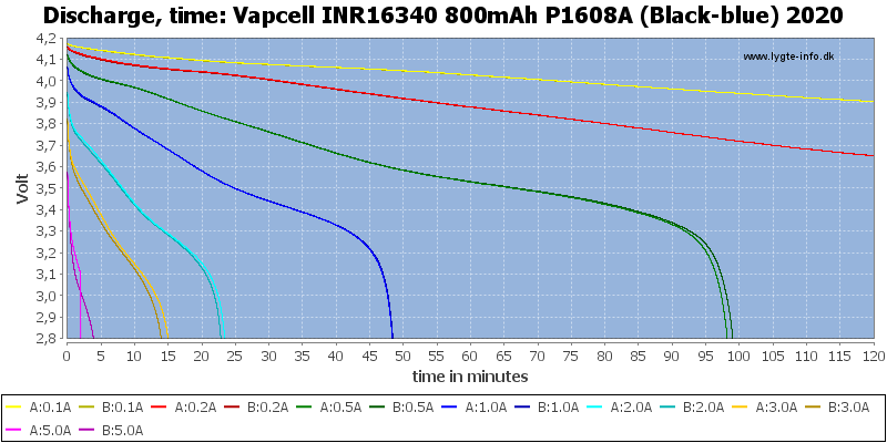 Vapcell%20INR16340%20800mAh%20P1608A%20(Black-blue)%202020-CapacityTime.png