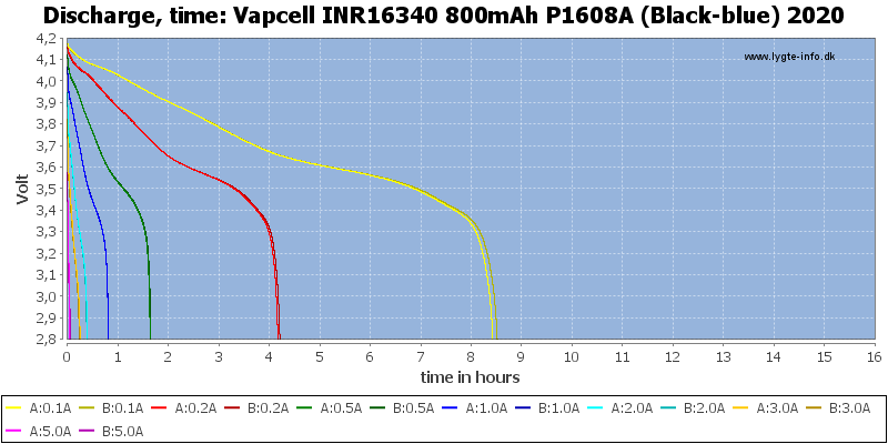 Vapcell%20INR16340%20800mAh%20P1608A%20(Black-blue)%202020-CapacityTimeHours.png