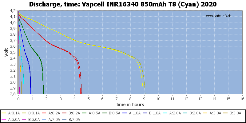 Vapcell%20INR16340%20850mAh%20T8%20(Cyan)%202020-CapacityTimeHours.png