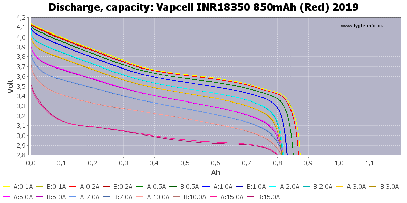 Vapcell%20INR18350%20850mAh%20(Red)%202019-Capacity.png