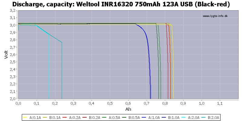 Weltool%20INR16320%20750mAh%20123A%20USB%20(Black-red)-Capacity.png