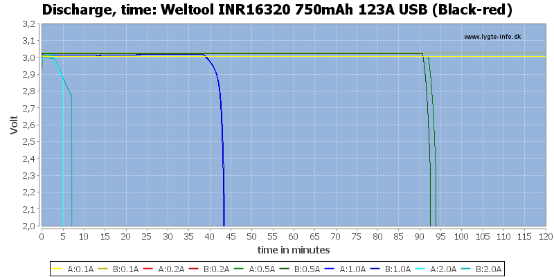 Weltool%20INR16320%20750mAh%20123A%20USB%20(Black-red)-CapacityTime.png