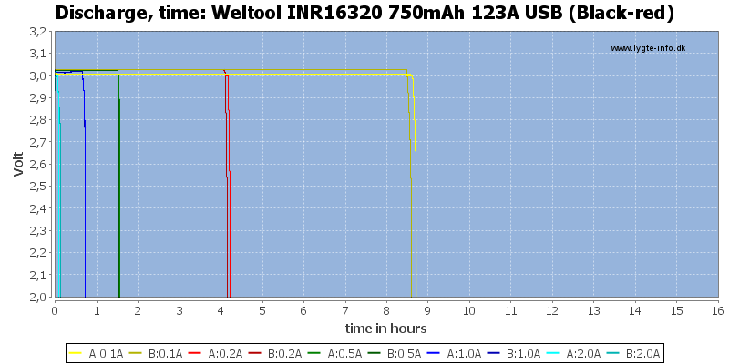 Weltool%20INR16320%20750mAh%20123A%20USB%20(Black-red)-CapacityTimeHours.png