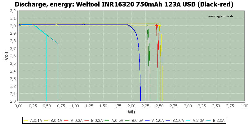 Weltool%20INR16320%20750mAh%20123A%20USB%20(Black-red)-Energy.png