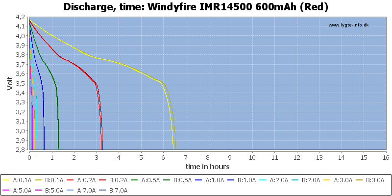 Windyfire%20IMR14500%20600mAh%20(Red)-CapacityTimeHours.png