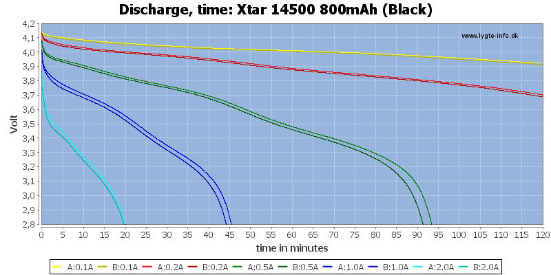 Xtar%2014500%20800mAh%20(Black)-CapacityTime.png