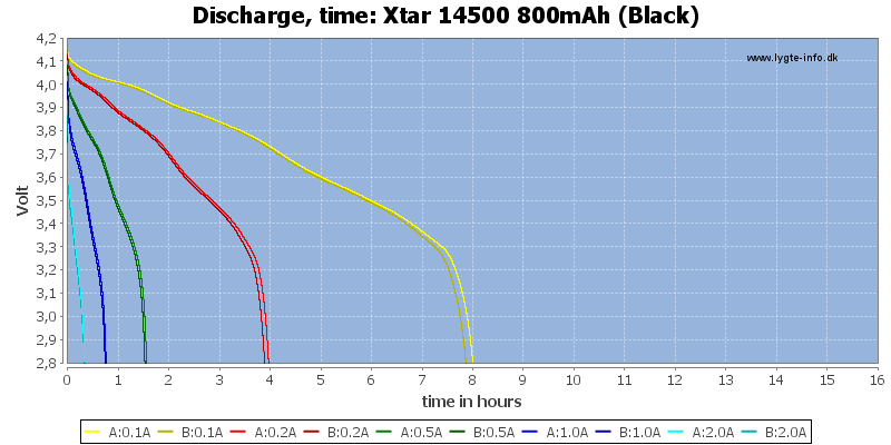 Xtar%2014500%20800mAh%20(Black)-CapacityTimeHours.png
