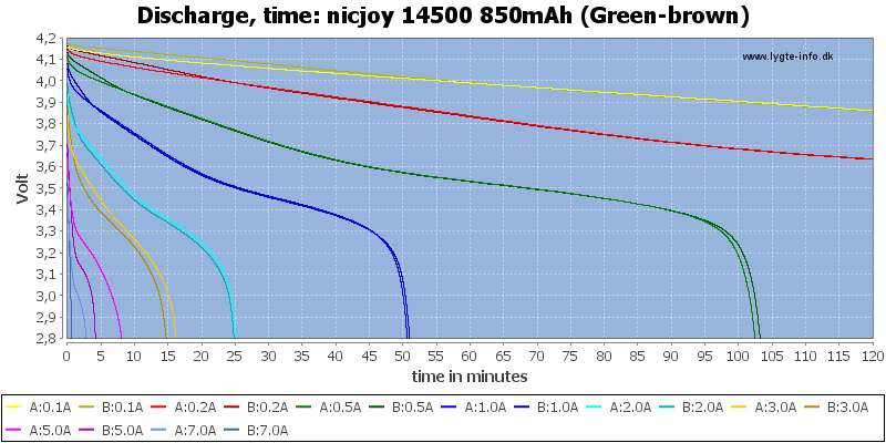 nicjoy%2014500%20850mAh%20(Green-brown)-CapacityTime.png
