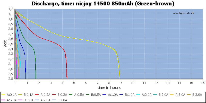 nicjoy%2014500%20850mAh%20(Green-brown)-CapacityTimeHours.png