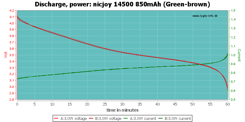nicjoy%2014500%20850mAh%20(Green-brown)-PowerLoadTime.png